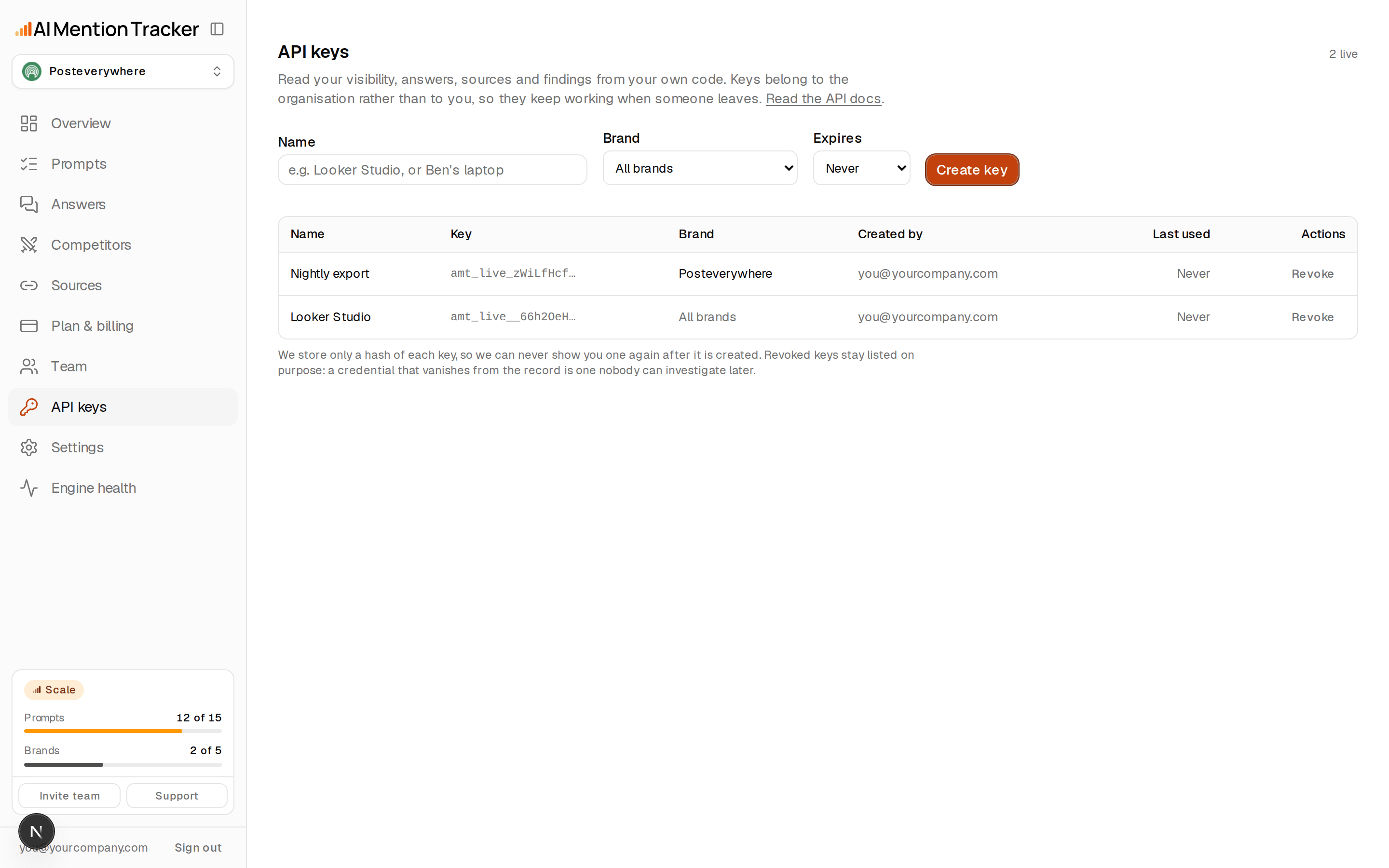 The API keys screen in the RankHound app, listing existing organisation keys with their scopes. No key value is shown; keys are displayed once at creation and stored hashed.